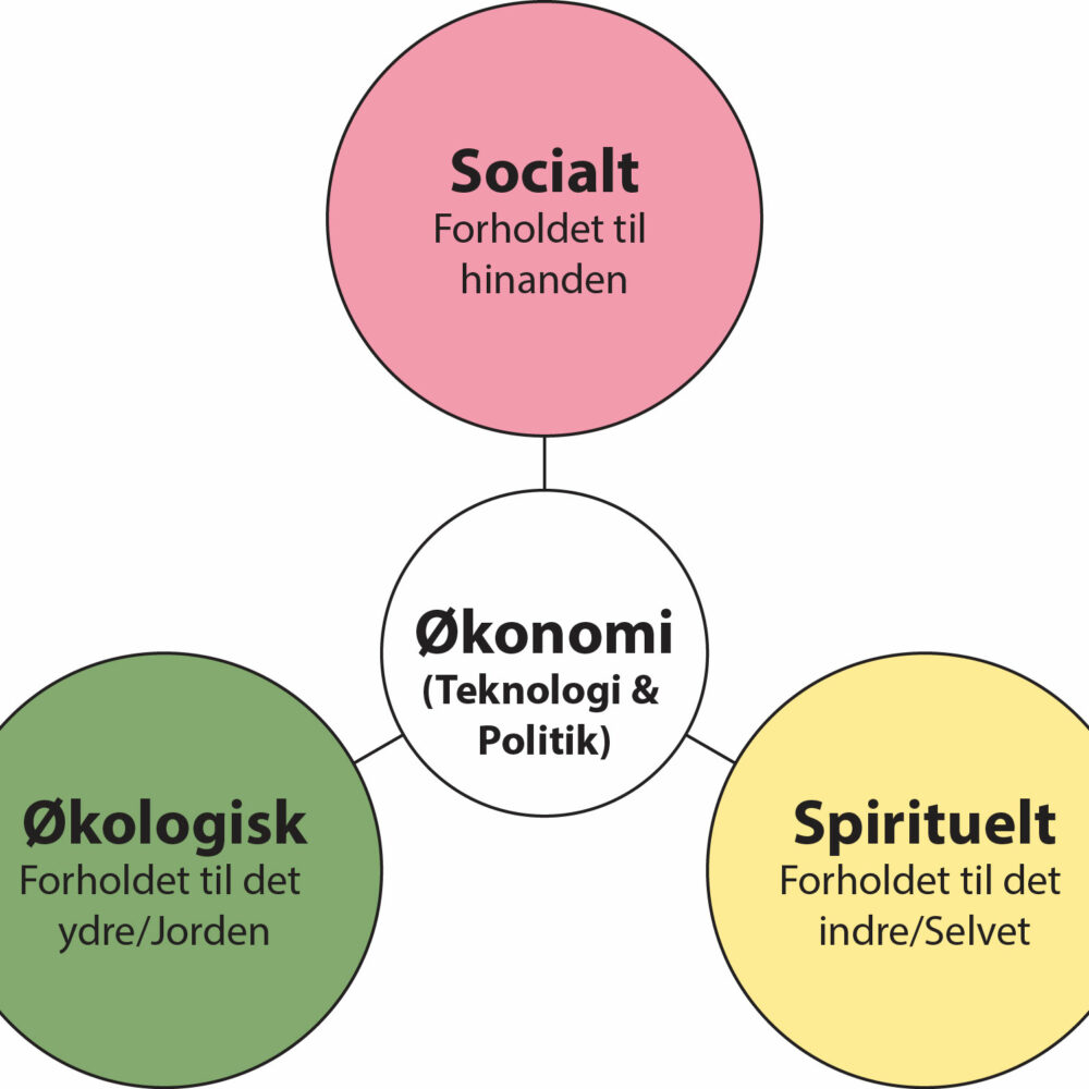 Økosamfund som levende laboratorier for en regenerativ fremtid